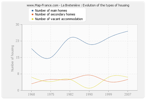 La Bretenière : Evolution of the types of housing